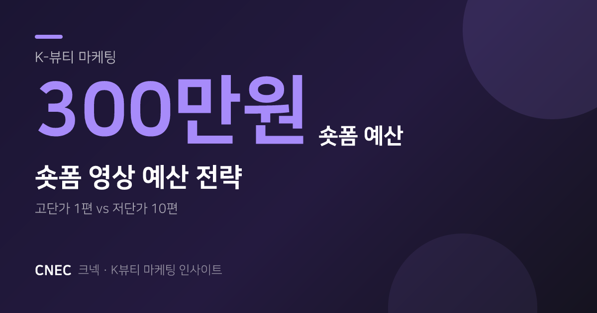 K-뷰티 숏폼 마케팅: 300만원 영상 1개 vs 30만원 10개, 승자는?