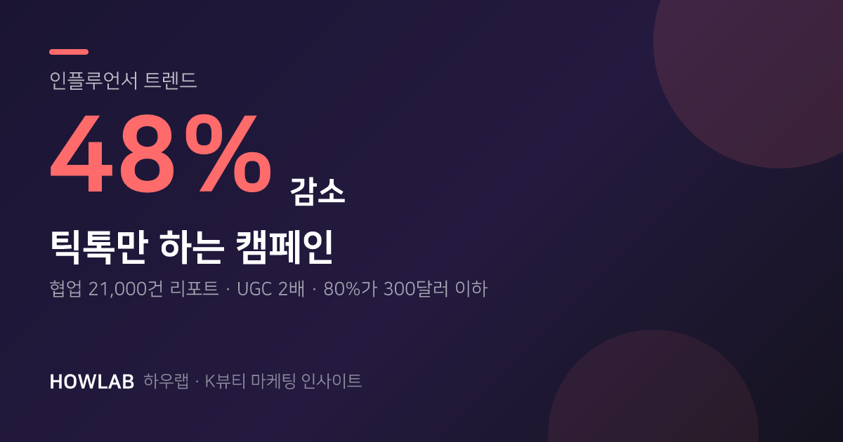 틱톡 전용 캠페인 48% 감소: K-뷰티가 주목할 인플루언서 마케팅 트렌드
