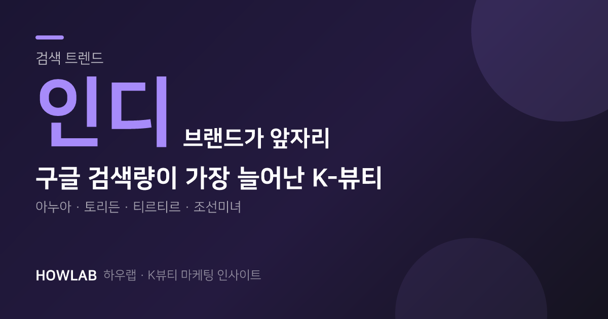 검색량이 가장 많이 는 건 인디 브랜드였습니다