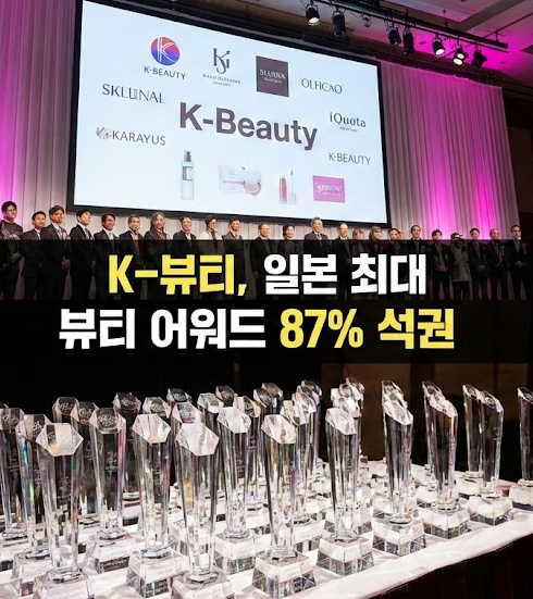 K-뷰티, 일본 최대 뷰티 어워드 87%를 휩쓸다